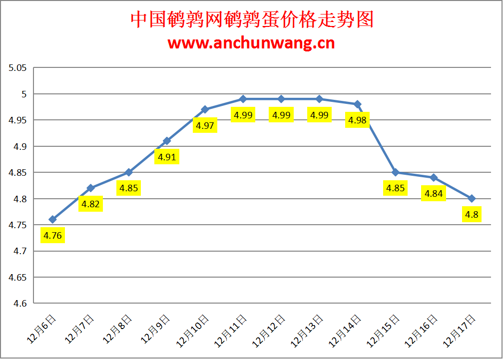 2024.12.17全国鹌鹑蛋价格：均价4.8元，继续跌