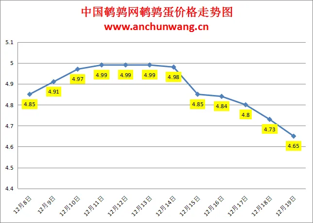 2024.12.19全国鹌鹑蛋价格：均价4.65元，继续跌