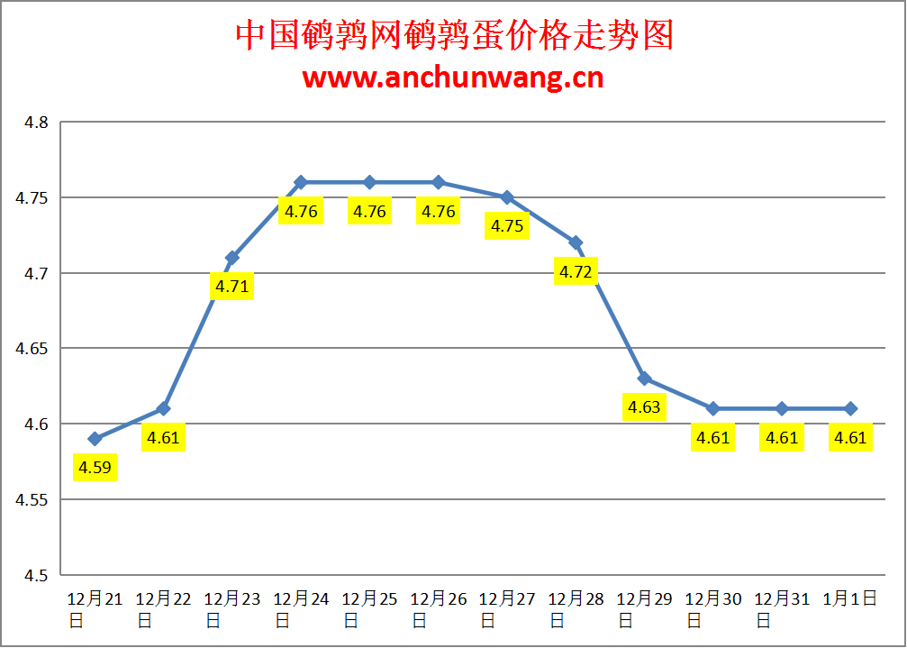 2025.1.1全国鹌鹑蛋价格：均价4.61元，稳为主