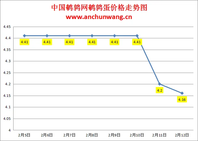 2025.2.12全国鹌鹑蛋价格：均价4.16元 局部跌
