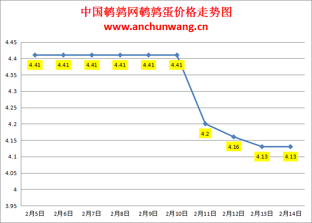 2025.2.14全国鹌鹑蛋价格：均价4.13元 个别跌