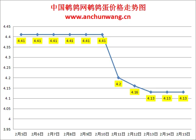 2025.2.16全国鹌鹑蛋价格：均价4.03元 多地跌