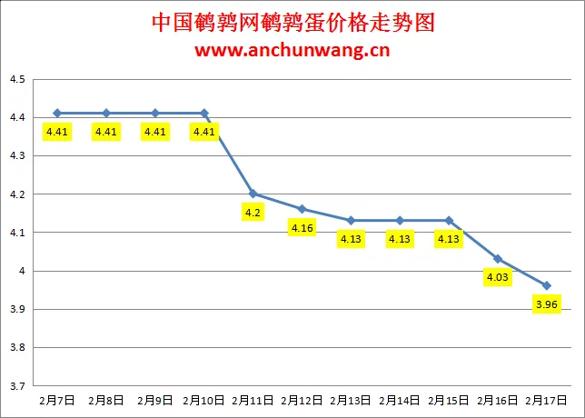 2025.2.17全国鹌鹑蛋价格：均价3.96元 继续跌