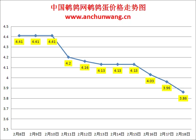 2025.2.18全国鹌鹑蛋价格：均价3.86元 继续新低