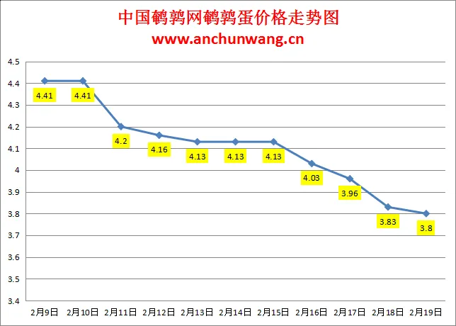 2025.2.19全国鹌鹑蛋价格：均价3.8元 局部跌