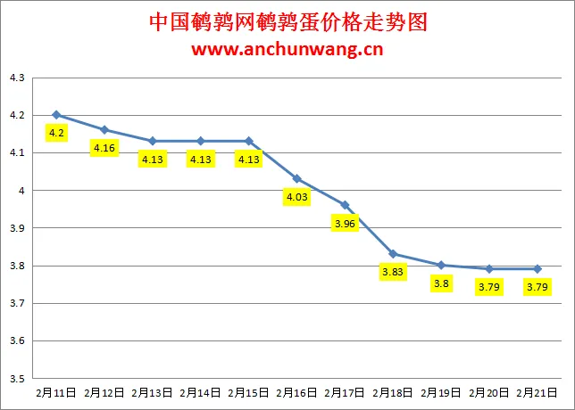 2025.2.21全国鹌鹑蛋价格：均价3.79元 止跌