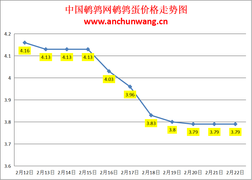 2025.2.22全国鹌鹑蛋价格：均价3.79元