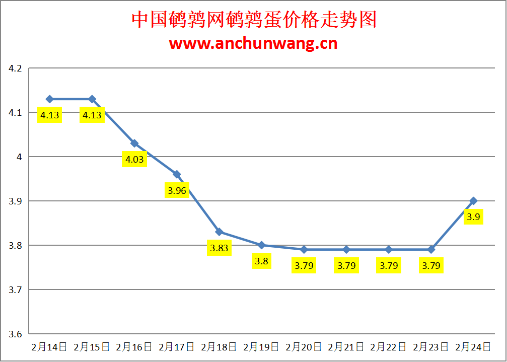 2025.2.23全国鹌鹑蛋价格：均价3.9元 大范围上涨