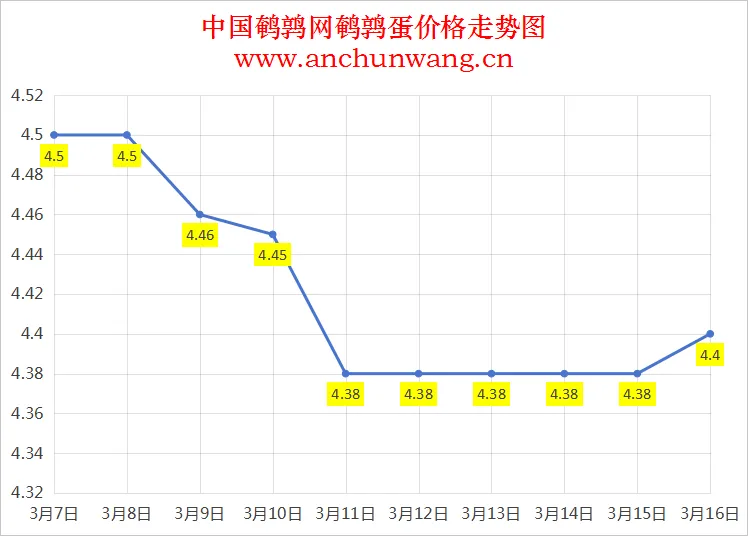 2025.3.16全国鹌鹑蛋价格：均价4.4元 个别涨