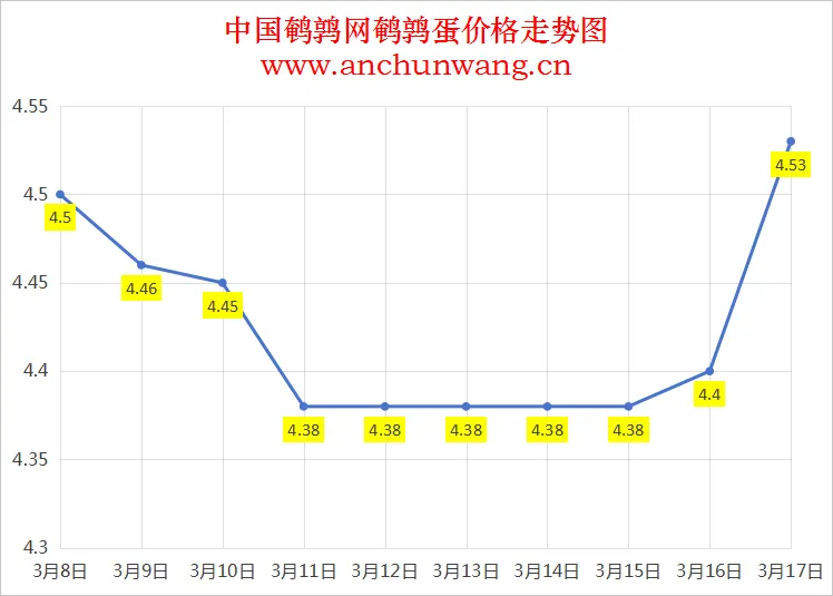 2025.3.21全国鹌鹑蛋价格：均价5元 局部涨