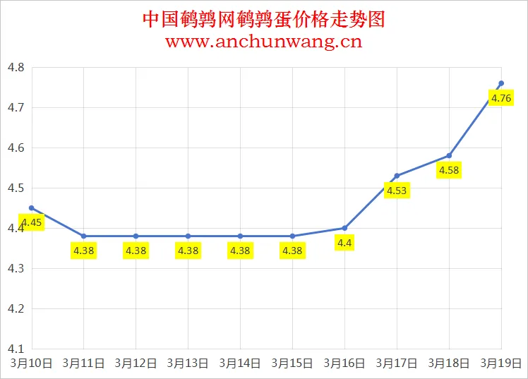 2025.3.19全国鹌鹑蛋价格：均价4.76元 大范围上涨