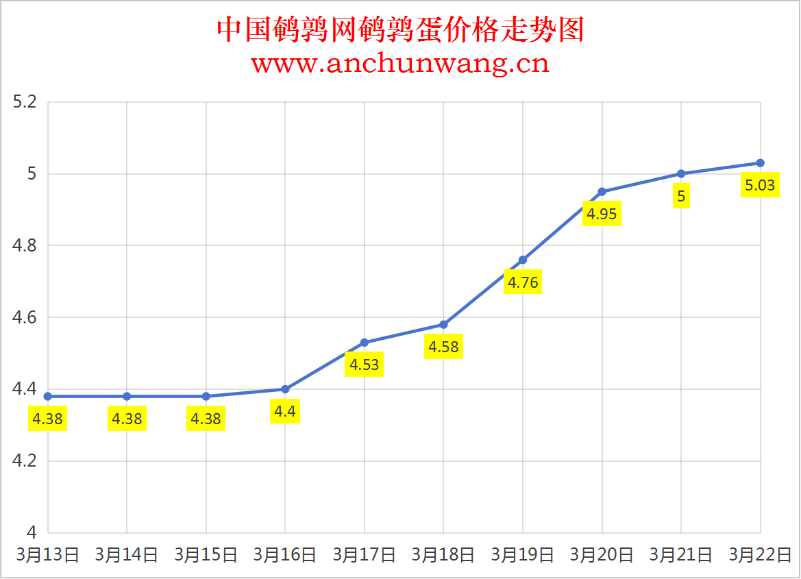 2025.3.22全国鹌鹑蛋价格：均价5.03元 个别涨