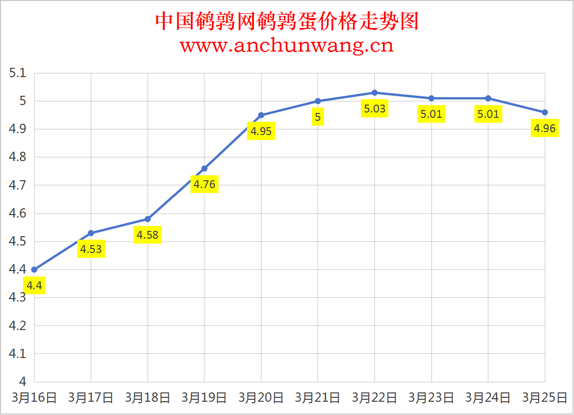 2025.3.25全国鹌鹑蛋价格：均价4.96元 局部跌