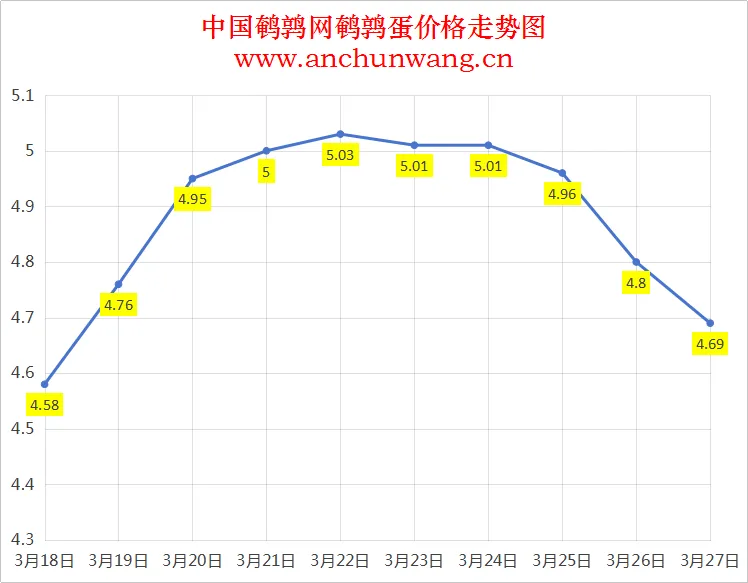 2025.3.27全国鹌鹑蛋价格：均价4.69元 多地跌
