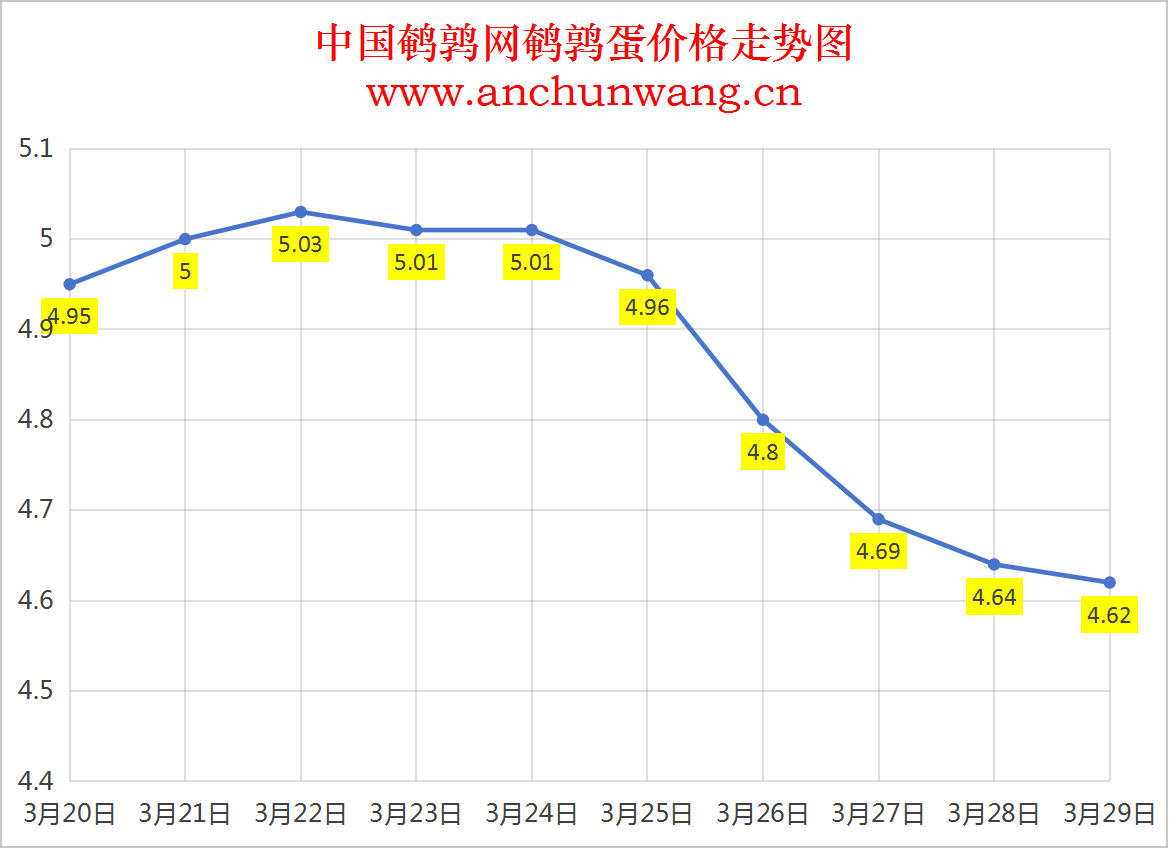 2025年3月29日全国鹌鹑蛋价格：均价4.62元 局部跌