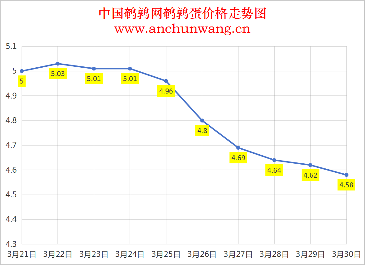 2025年3月30日全国鹌鹑蛋价格：均价4.58元 局部跌