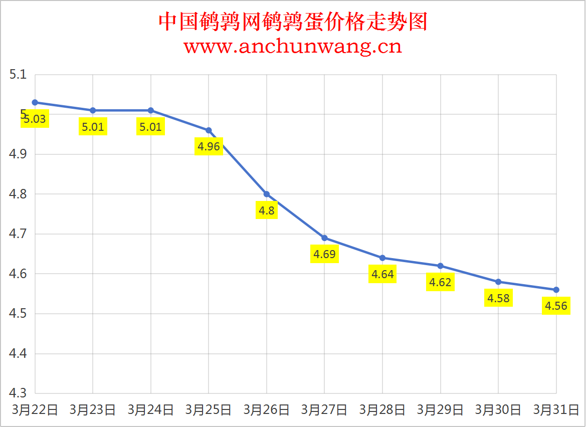 2025年3月31日全国鹌鹑蛋价格：均价4.56元 局部有涨跌