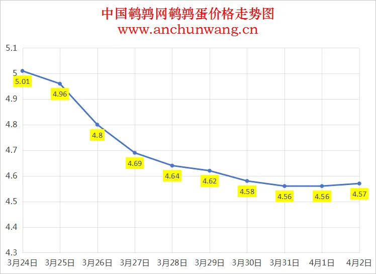 2025年4月2日全国鹌鹑蛋价格：均价4.57元 个别涨