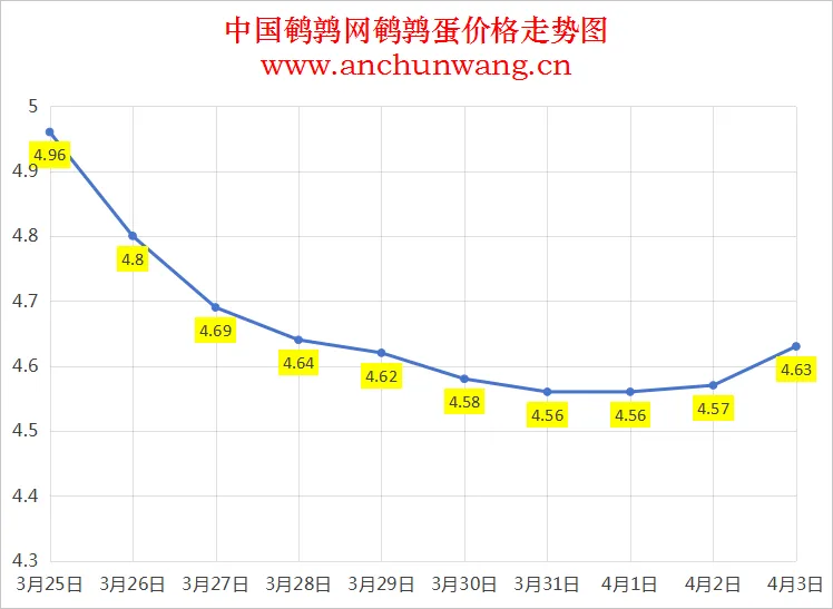 2025年4月3日全国鹌鹑蛋价格：均价4.63元 多地涨