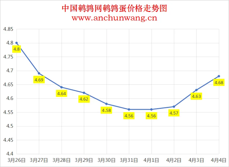 2025年4月4日全国鹌鹑蛋价格：均价4.68元 多地涨