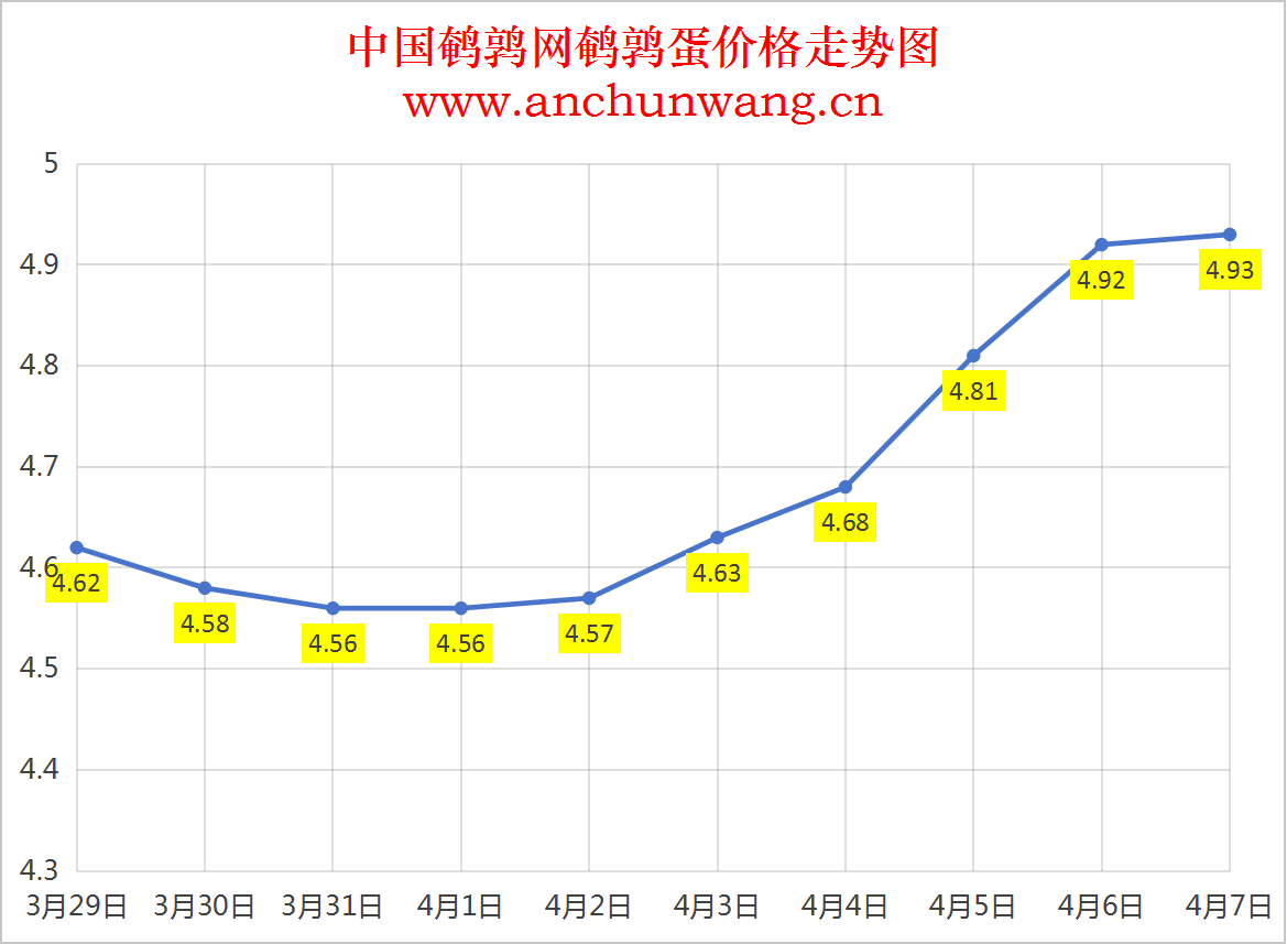 2025年4月7日全国鹌鹑蛋价格：均价4.93元 个别涨