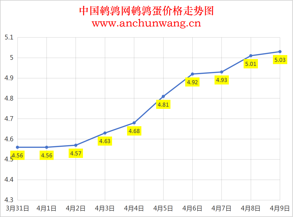 2025年4月9日全国鹌鹑蛋价格：均价5.03元 个别涨