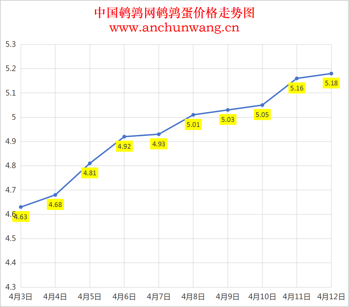 2025年4月12日全国鹌鹑蛋价格：均价5.18元 局部涨