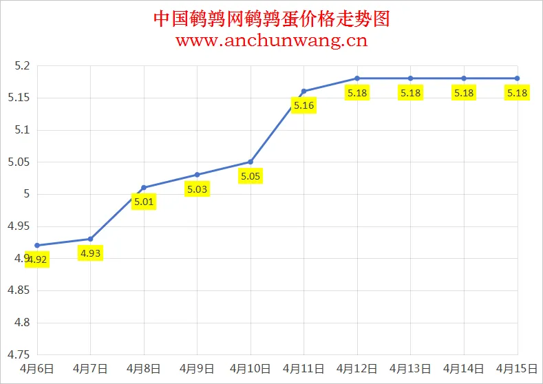 2025年4月15日全国鹌鹑蛋价格：均价5.18元 稳为主