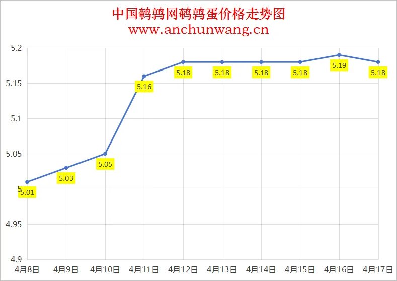 2025年4月17日全国鹌鹑蛋价格：均价5.18元 个别跌