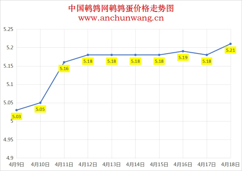 2025年4月18日全国鹌鹑蛋价格：均价5.21元 局部涨