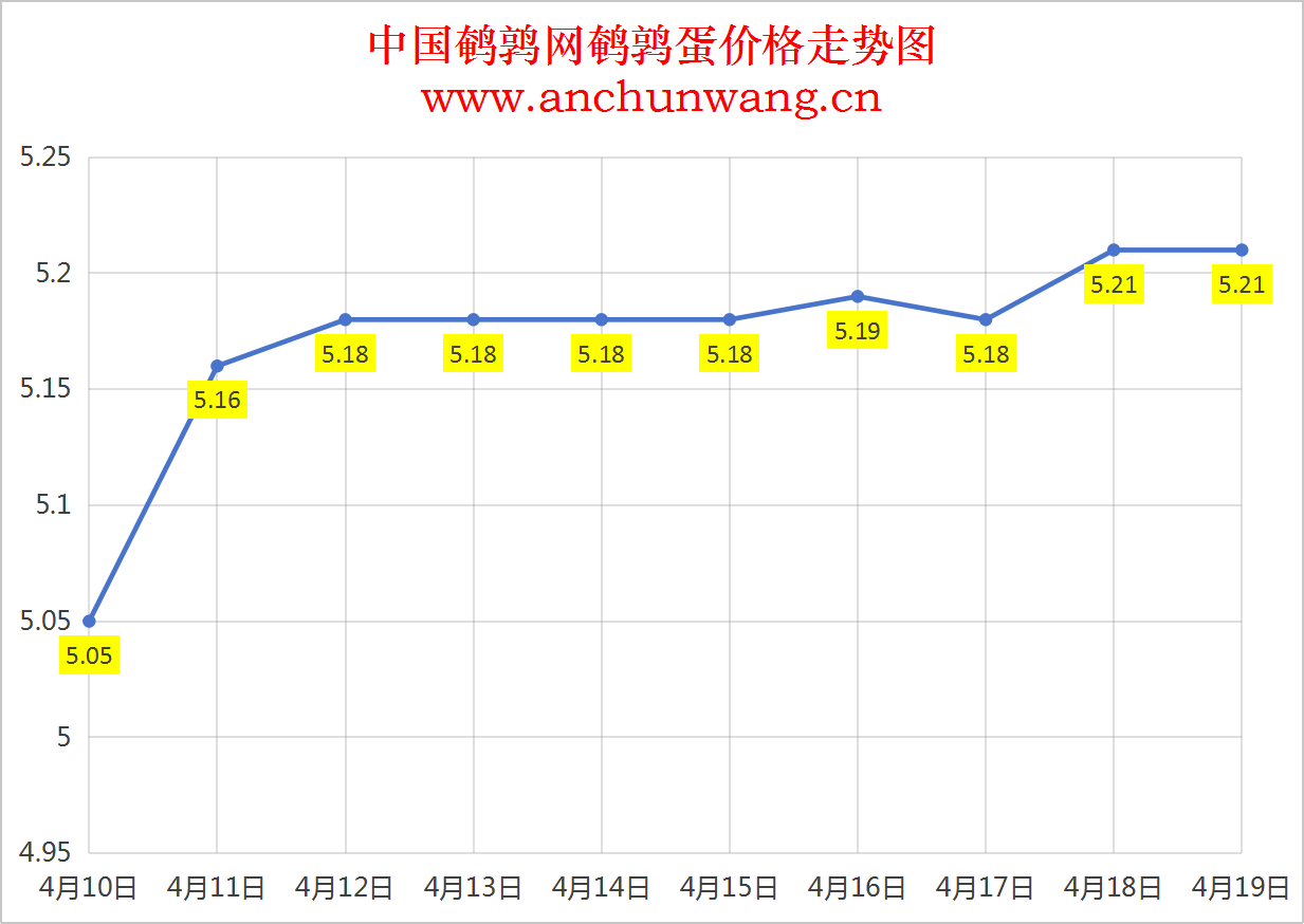 2025年4月19日全国鹌鹑蛋价格：均价5.21元 稳为主