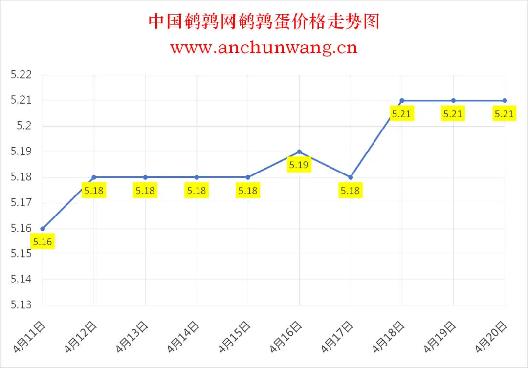 2025年4月20日全国鹌鹑蛋价格：均价5.21元 稳为主