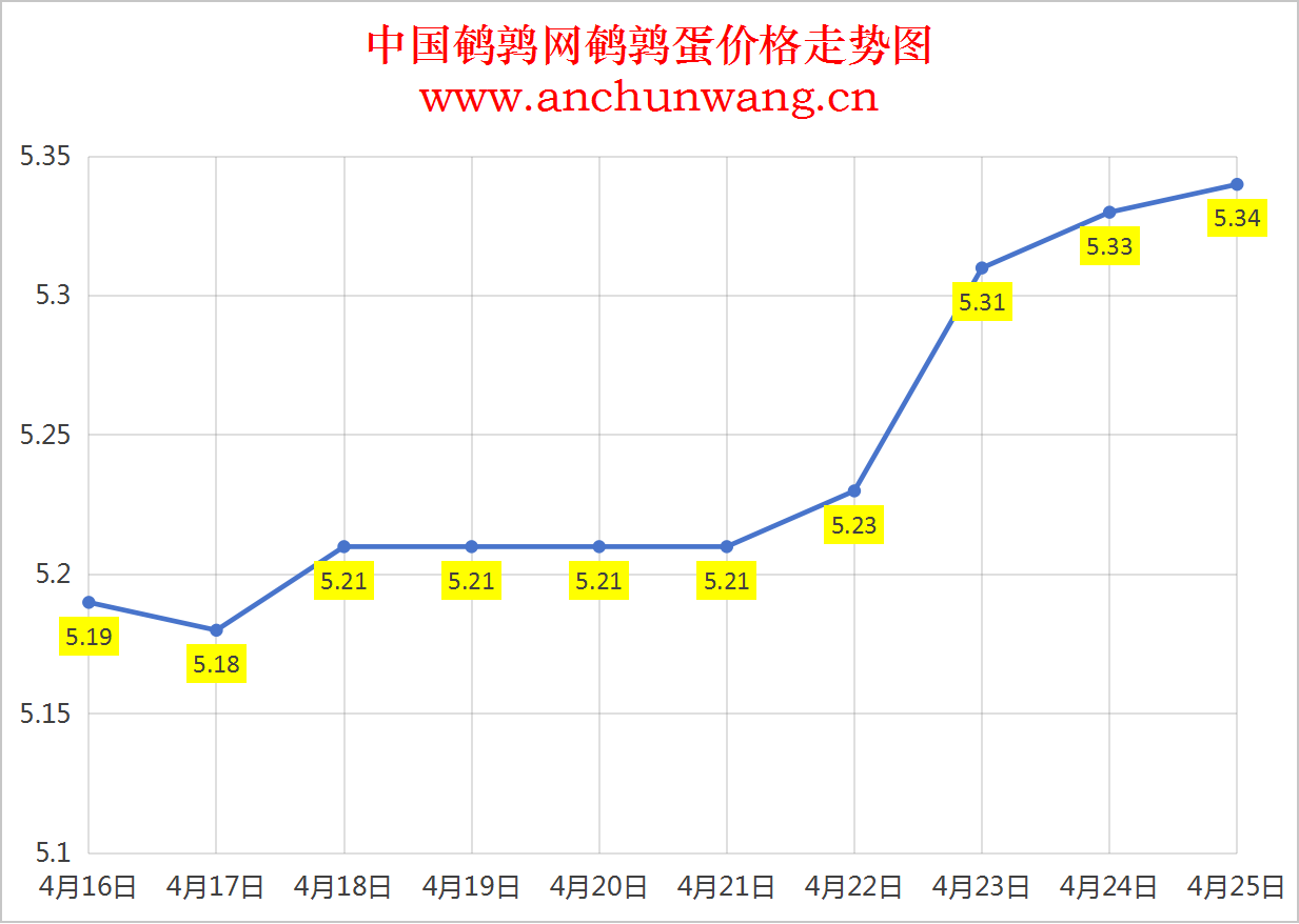 2025年4月25日全国鹌鹑蛋价格：均价5.34元 个别涨