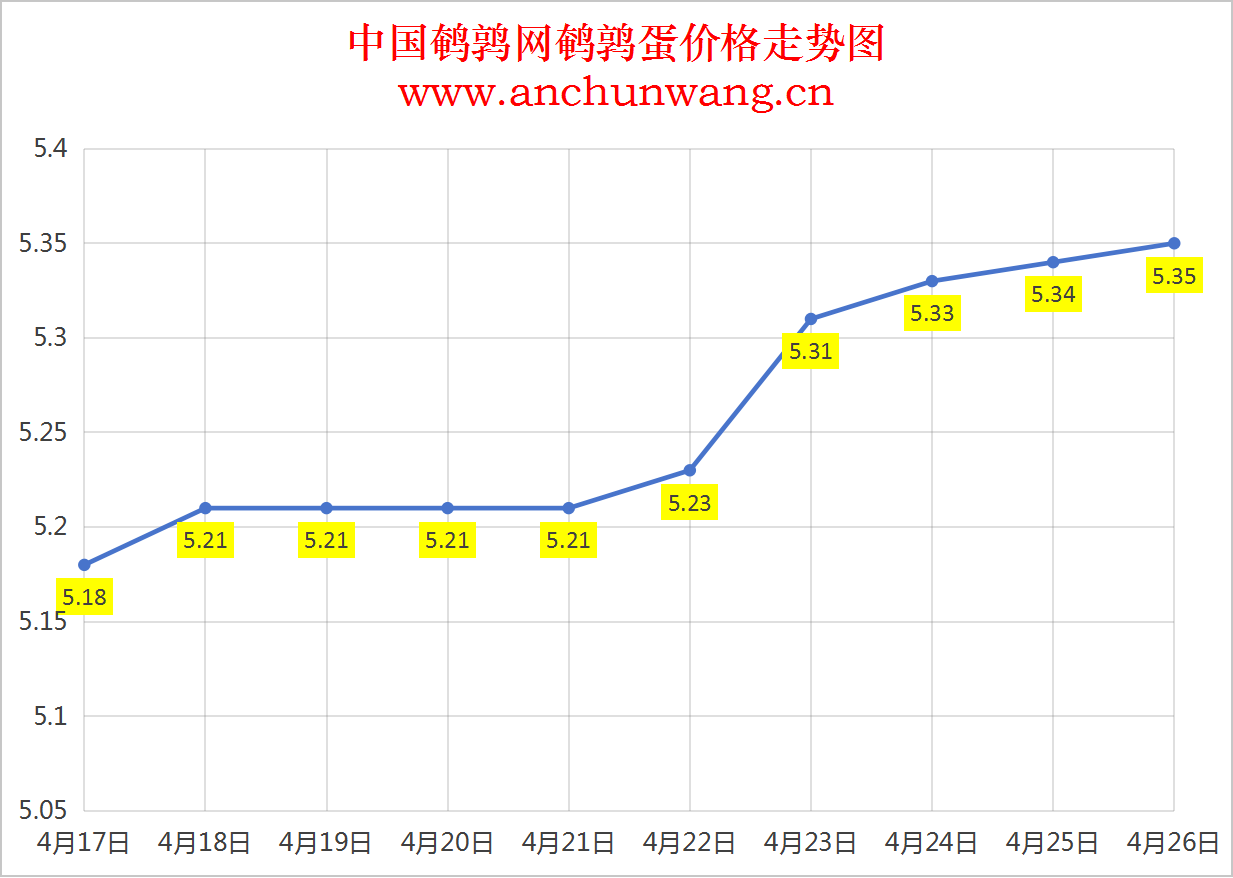 2025年4月26日全国鹌鹑蛋价格：均价5.35元 局部涨