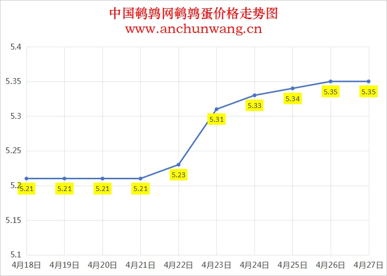 2025年4月27日全国鹌鹑蛋价格：均价5.35元 稳为主