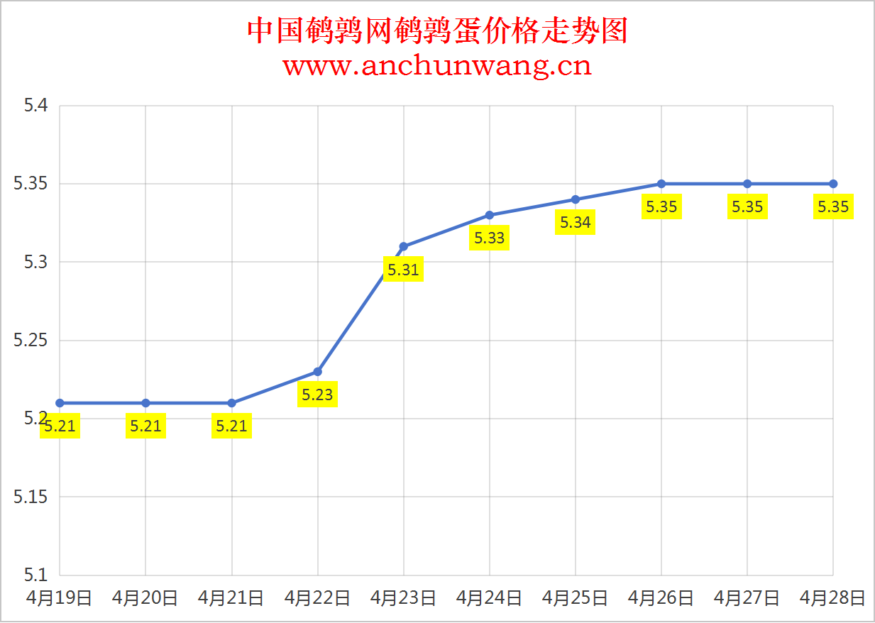 2025年4月28日全国鹌鹑蛋价格：均价5.35元 稳为主