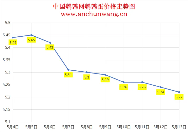 2025年5月13日全国鹌鹑蛋价格：均价5.22元 局部跌