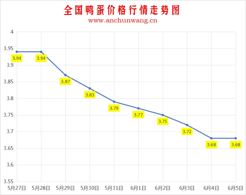2025年6月5日全国鸭蛋价格