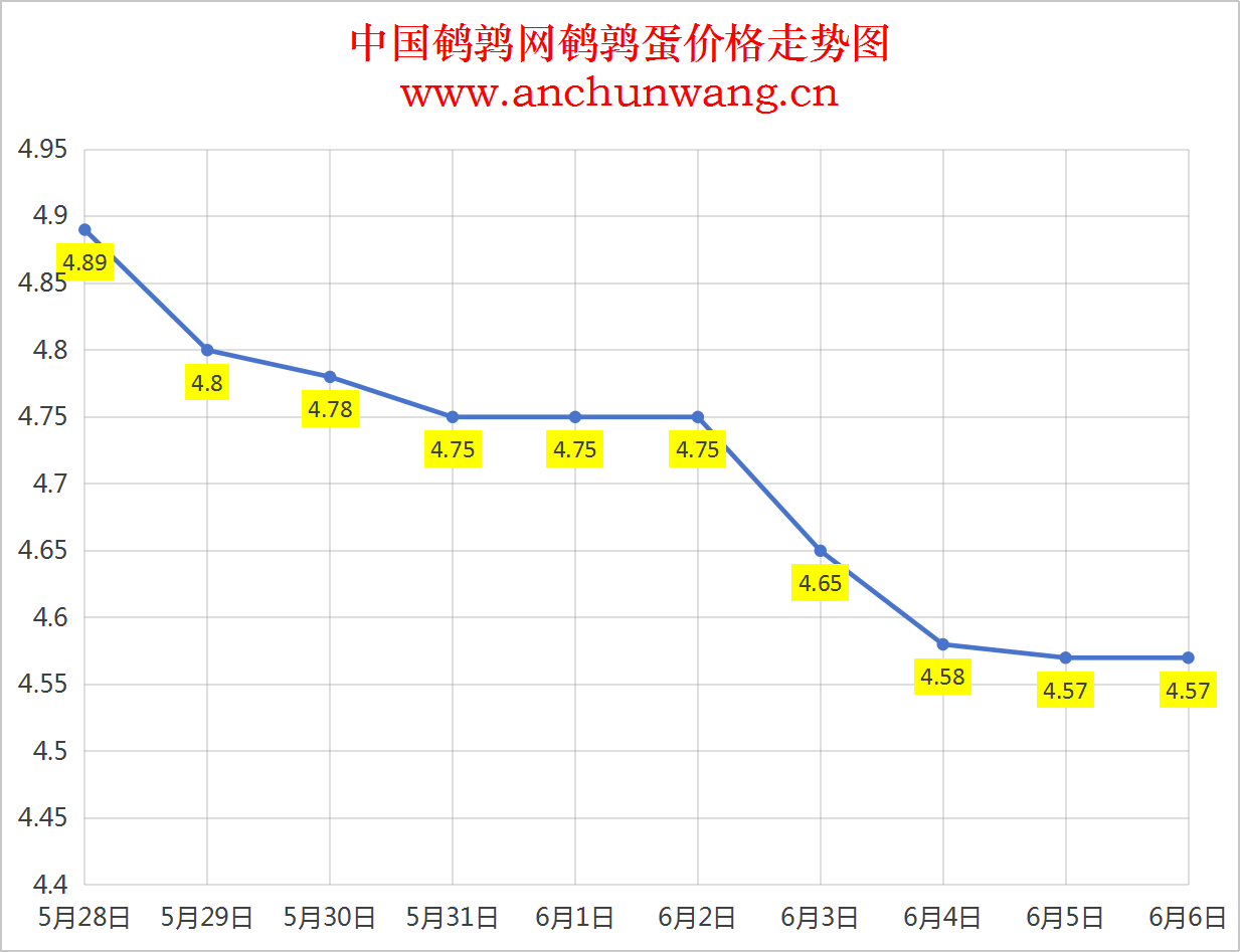 2025年6月6日全国鹌鹑蛋价格：均价4.57元