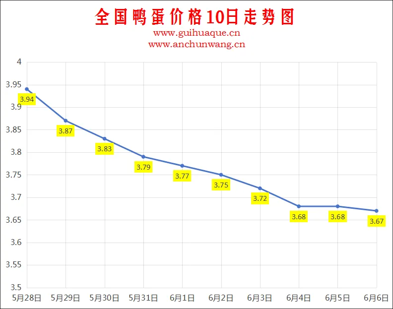 2025年6月6日全国鸭蛋价格