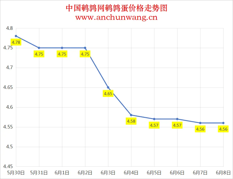 2025年6月8日全国鹌鹑蛋价格：均价4.56元，个别跌