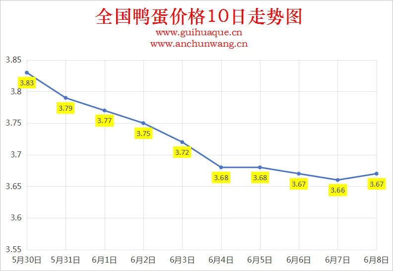 2025年6月8日全国鸭蛋价格