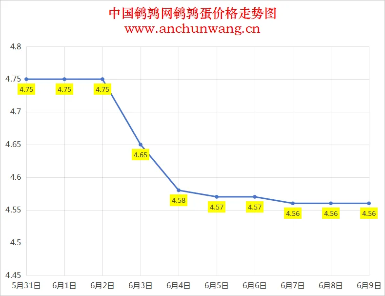 2025年6月9日全国鹌鹑蛋价格：均价4.56元