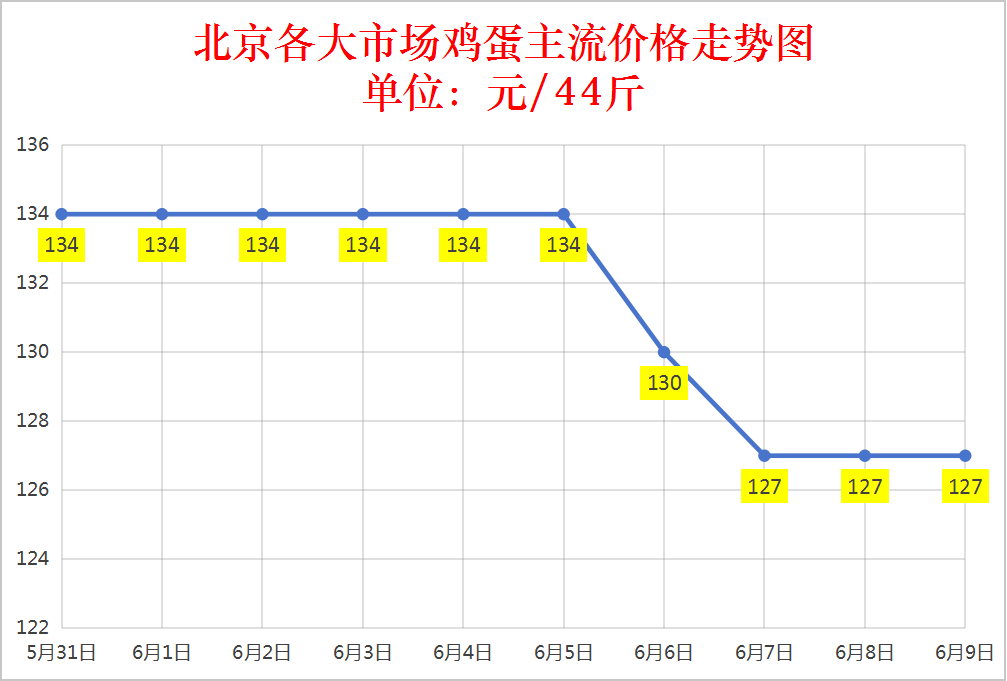 今日鸡蛋行情：2025.6.9全国鸡蛋价格