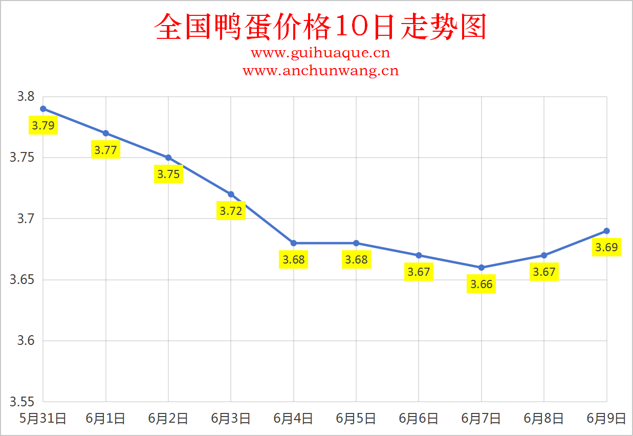 2025年6月9日全国鸭蛋价格