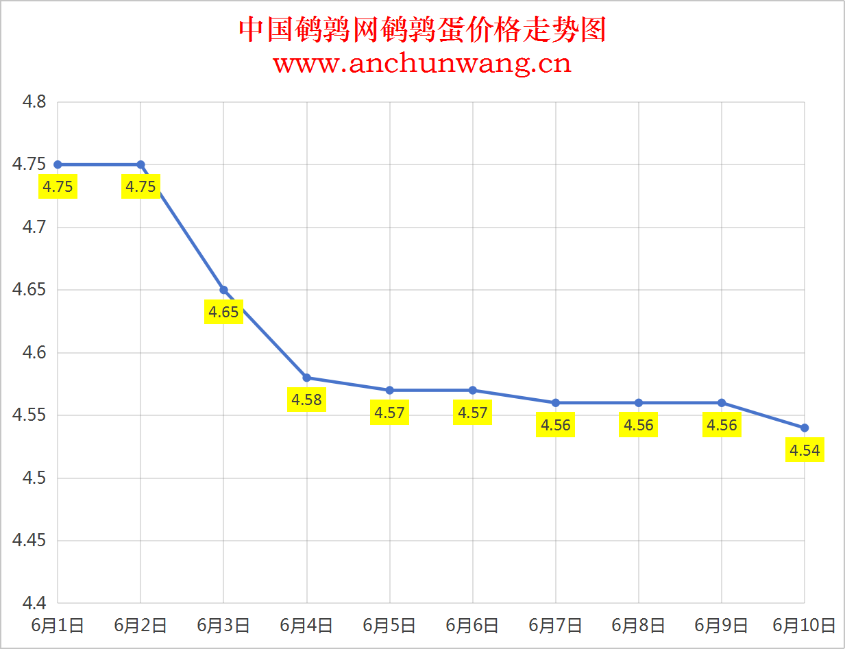 2025年6月10日全国鹌鹑蛋价格：均价4.54元，局部跌