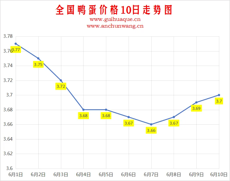 2025年6月10日全国鸭蛋价格