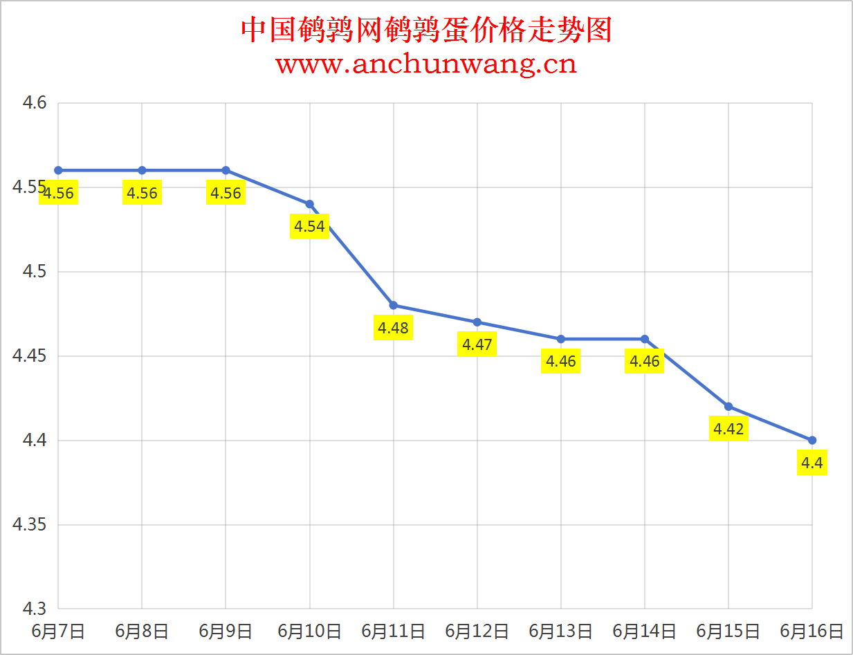 2025年6月16日全国鹌鹑蛋价格：均价4.4元，局部跌