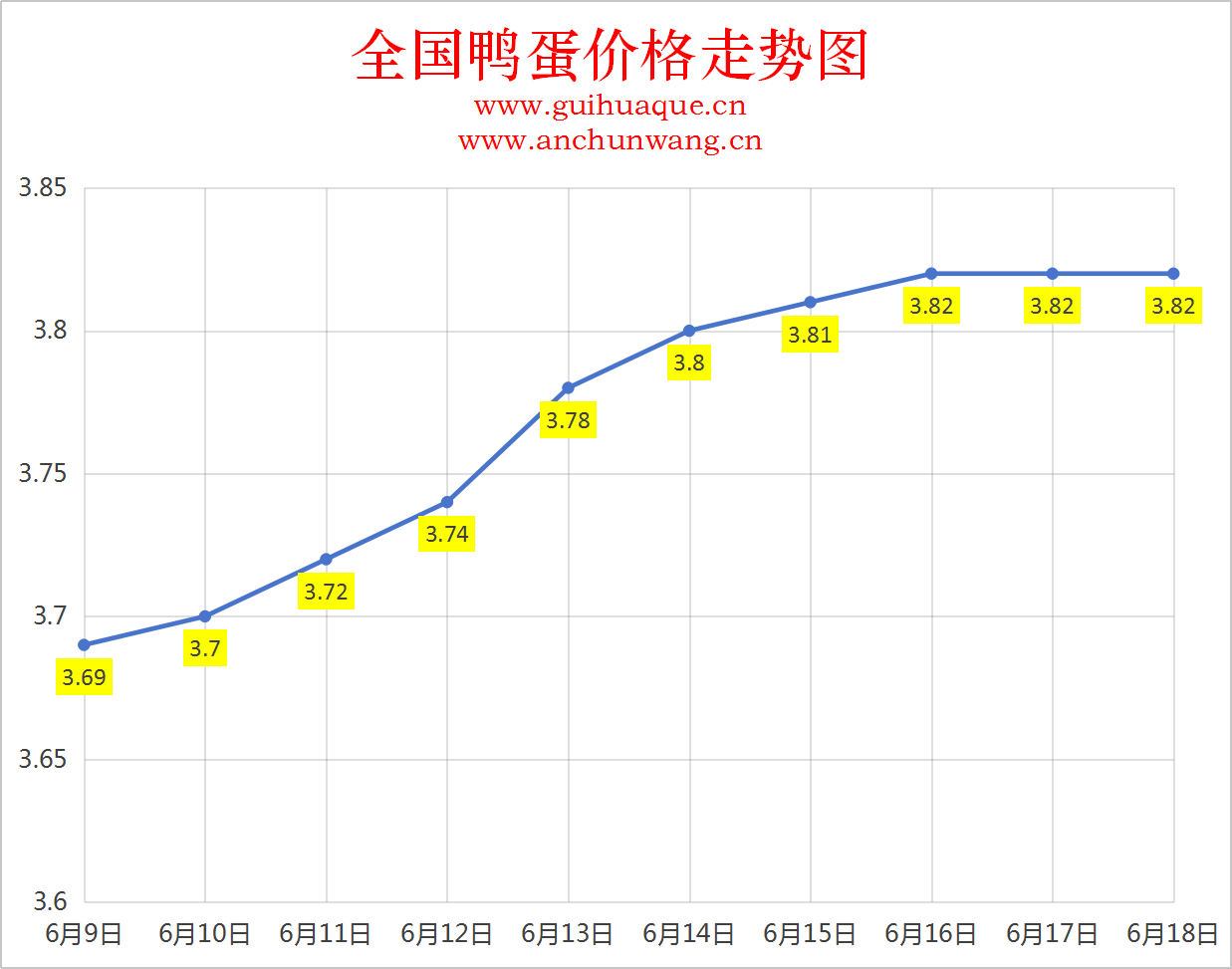 2025年6月17日全国鸭蛋价格