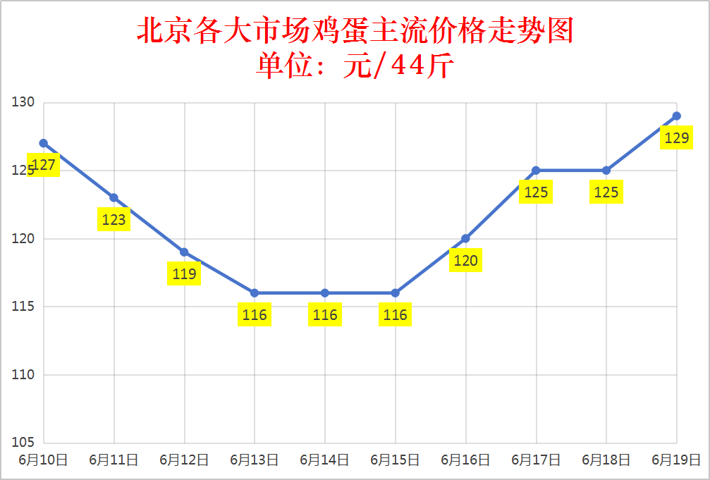 2025.6.19全国鸡蛋价格涨跌表